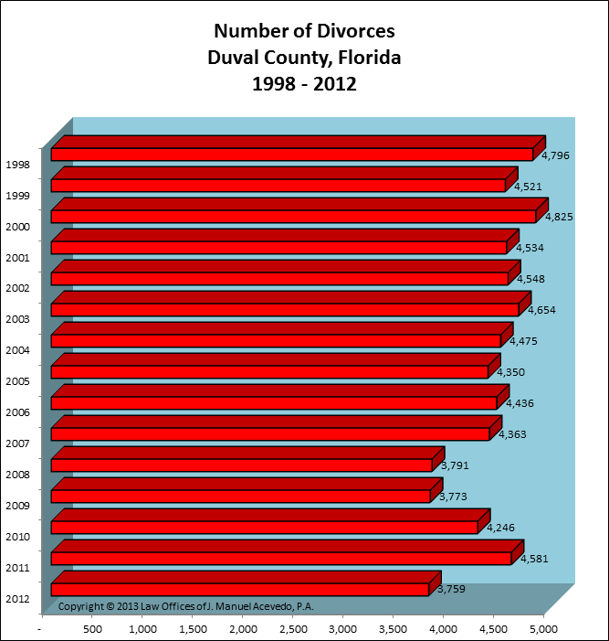 Duval County, FL -- Number of Divorces